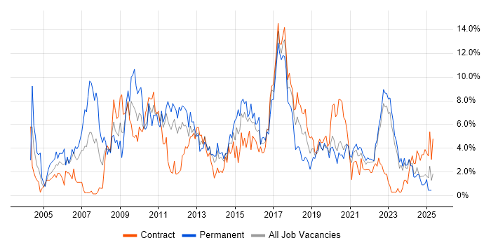 Job vacancy trend for Relational Database in Belfast Job vacancy trend for Relational Database in Belfast
