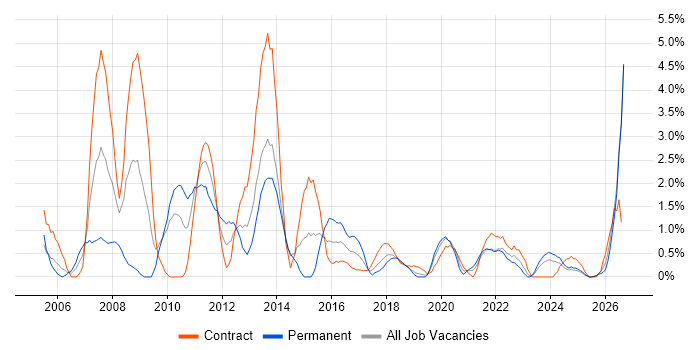 Release Management job vacancy trend in Belfast