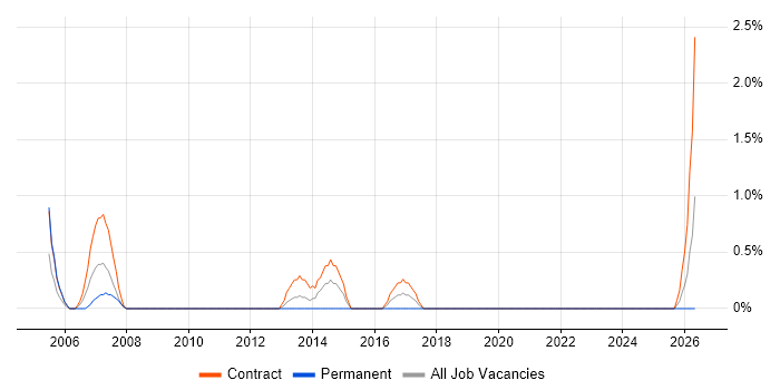 Release Manager job vacancy trend in Belfast
