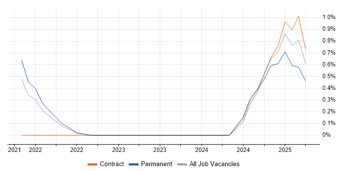 Job vacancy trend for Remediation Plan in Belfast