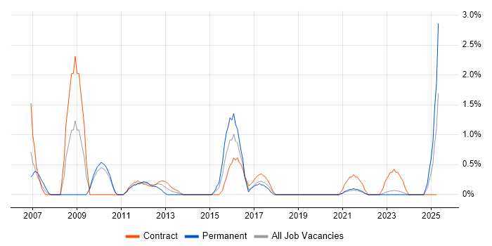 Job vacancy trend for Remedy ITSM in Belfast Job vacancy trend for Remedy ITSM in Belfast