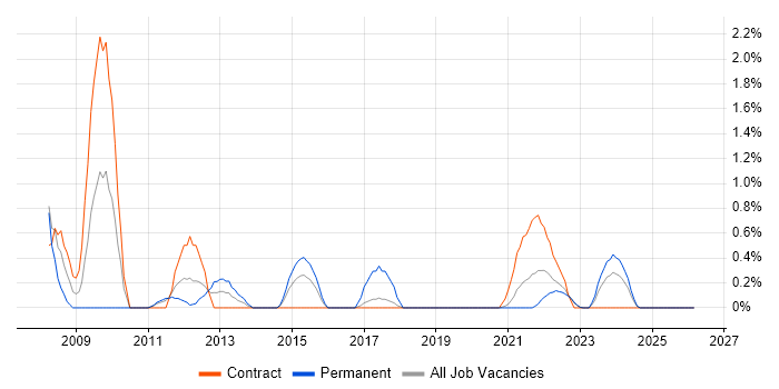 Remote Desktop job vacancy trend in Belfast