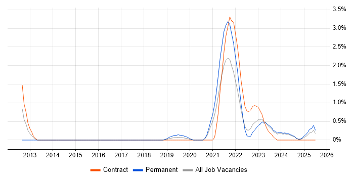 Job vacancy trend for Renewable Energy in Belfast