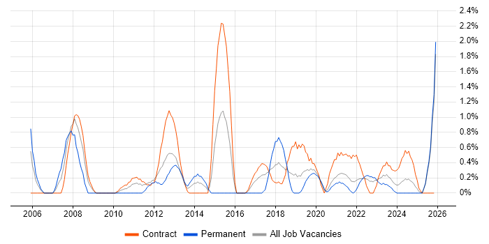 Report Analyst job vacancy trend in Belfast