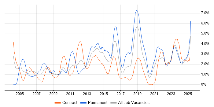 Job vacancy trend for Requirements Gathering in Belfast Job vacancy trend for Requirements Gathering in Belfast