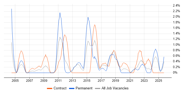 Requirements Workshops job vacancy trend in Belfast