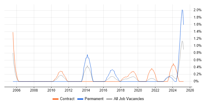 Job vacancy trend for Resource Allocation in Belfast