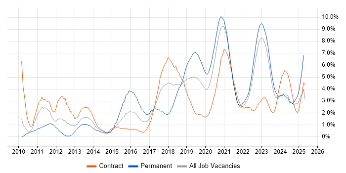 Job vacancy trend for REST in Belfast