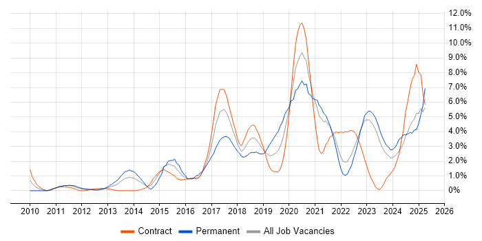 Job vacancy trend for RESTful in Belfast