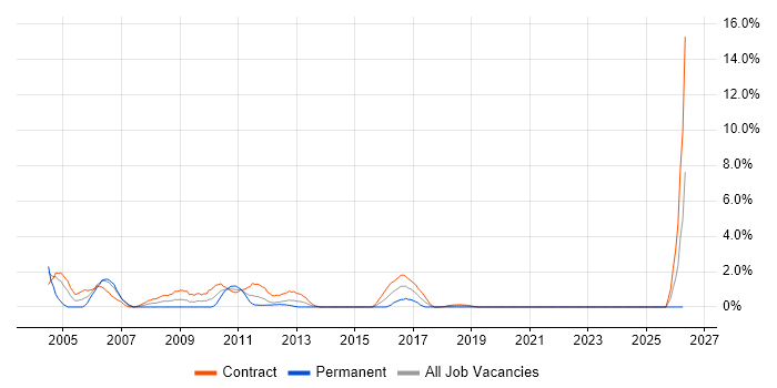 Retail Banking job vacancy trend in Belfast