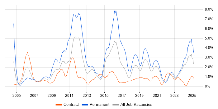 Job vacancy trend for Retail in Belfast Job vacancy trend for Retail in Belfast