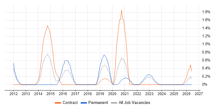 Reverse Engineering job vacancy trend in Belfast