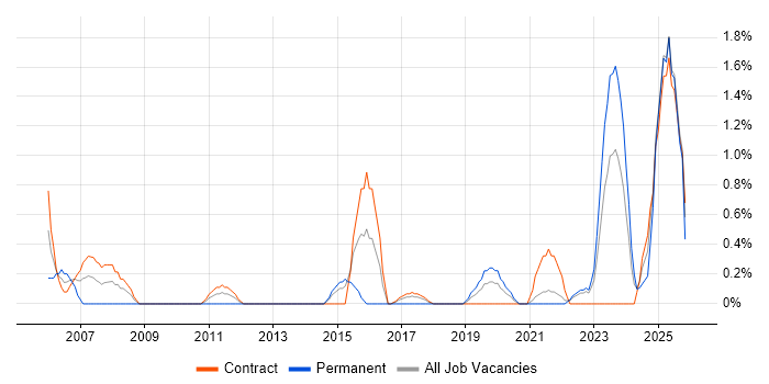 Risk Analysis job vacancy trend in Belfast
