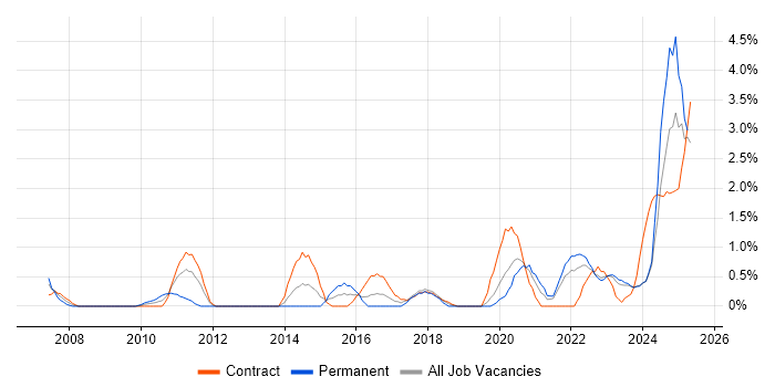 Job vacancy trend for Risk Analyst in Belfast