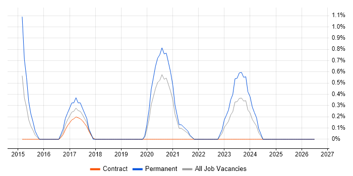 Risk Analytics job vacancy trend in Belfast