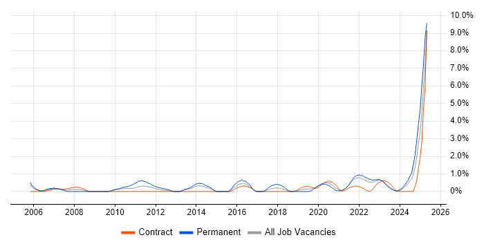 Job vacancy trend for Risk Assessment in Belfast