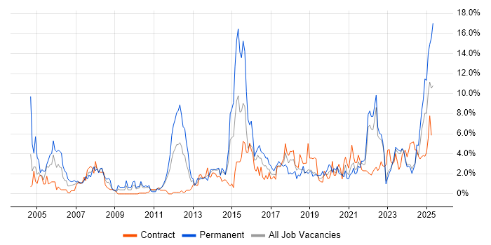 Job vacancy trend for Risk Management in Belfast Job vacancy trend for Risk Management in Belfast