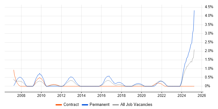 Job vacancy trend for Risk Manager in Belfast