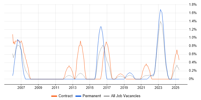 Job vacancy trend for Risk Register in Belfast