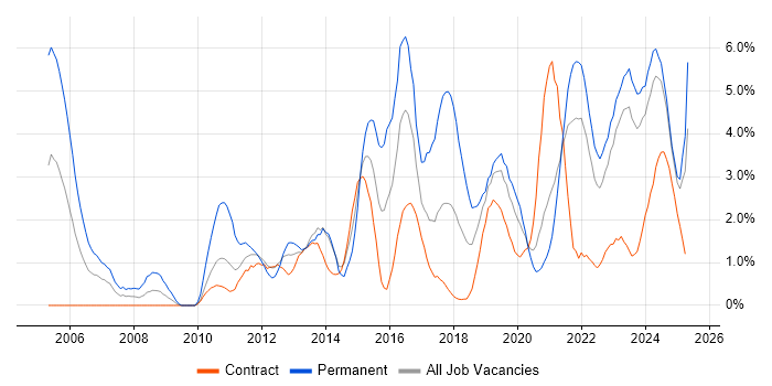 Job vacancy trend for Roadmaps in Belfast Job vacancy trend for Roadmaps in Belfast