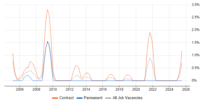 Job vacancy trend for Rollout Engineer in Belfast