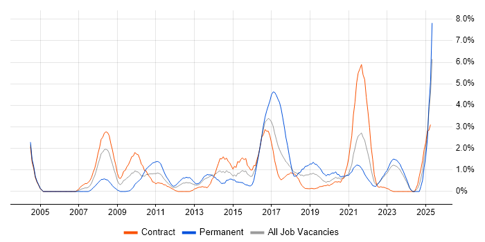 Job vacancy trend for Root Cause Analysis in Belfast Job vacancy trend for Root Cause Analysis in Belfast
