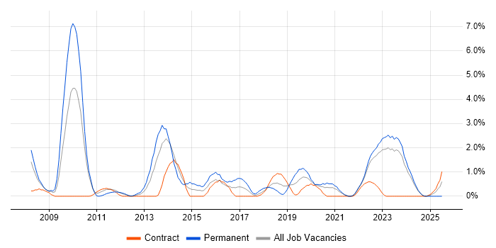 Job vacancy trend for Ruby on Rails in Belfast
