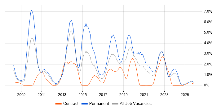Ruby job vacancy trend in Belfast