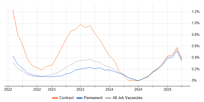 Job vacancy trend for Salesforce Architect in Belfast