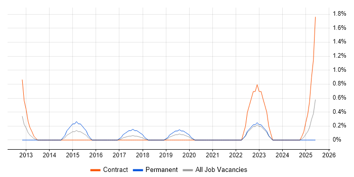 Job vacancy trend for Salesforce Consultant in Belfast