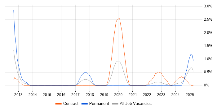 Job vacancy trend for Salesforce Developer in Belfast Job vacancy trend for Salesforce Developer in Belfast