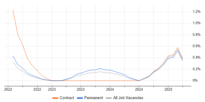 Job vacancy trend for Salesforce Solution Architect in Belfast