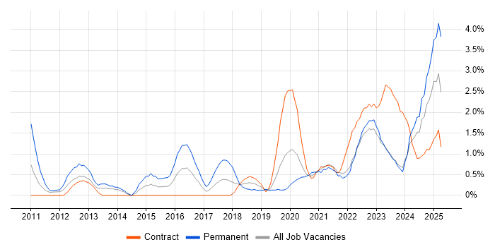 Job vacancy trend for Salesforce in Belfast