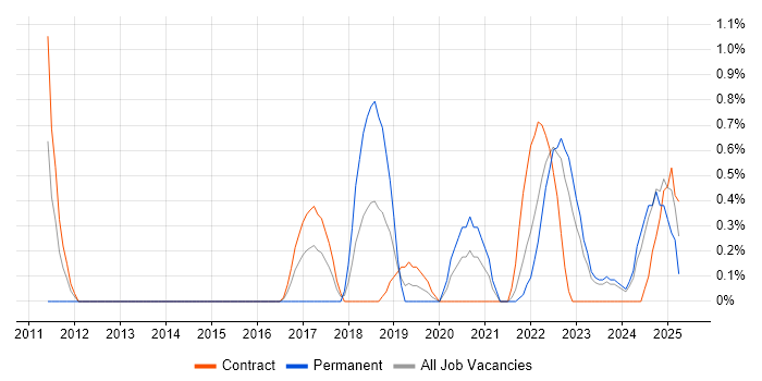 Job vacancy trend for SAML in Belfast