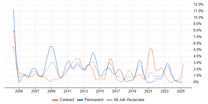 Job vacancy trend for SAN in Belfast
