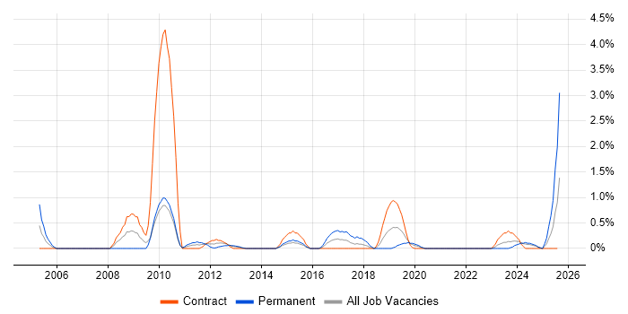 Job vacancy trend for SAP CO in Belfast Job vacancy trend for SAP CO in Belfast