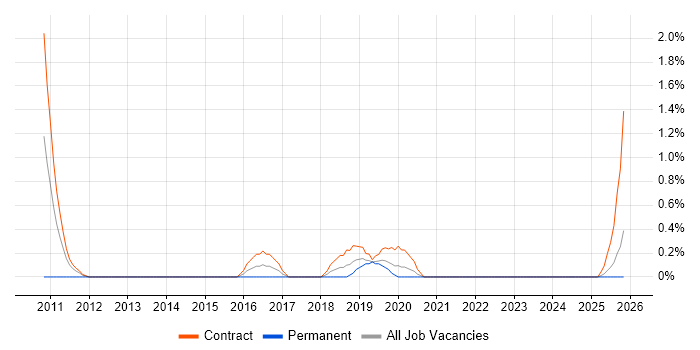 SAP Developer job vacancy trend in Belfast