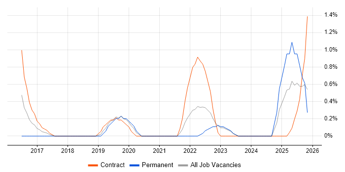 SAP Fiori job vacancy trend in Belfast