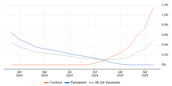 Job vacancy trend for SAP Functional Analyst in Belfast