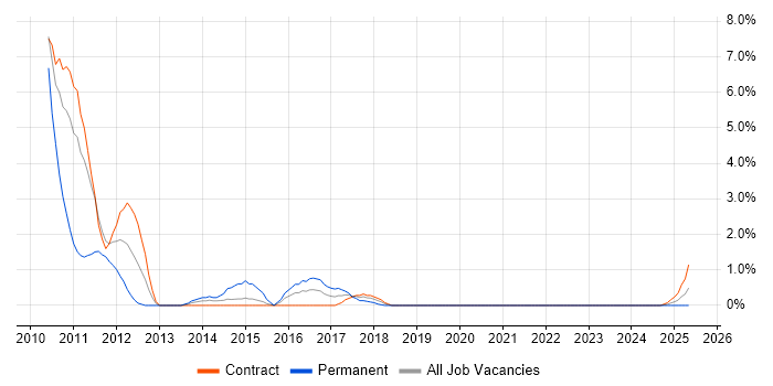 Job vacancy trend for SAP IS-U in Belfast