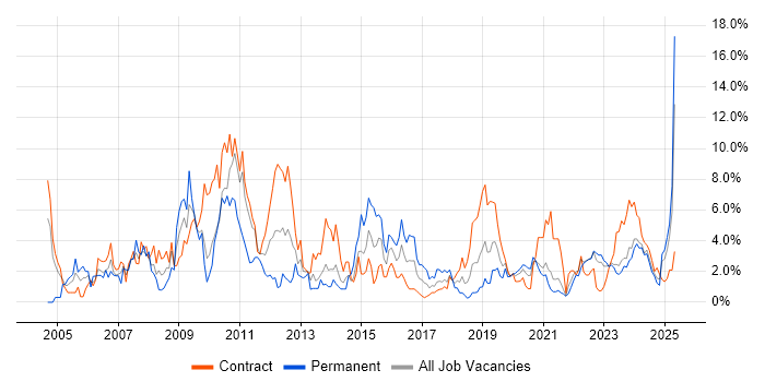 Job vacancy trend for SAP in Belfast Job vacancy trend for SAP in Belfast