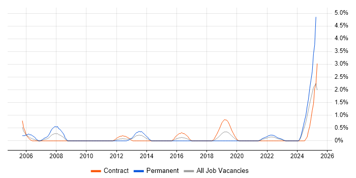Job vacancy trend for Sarbanes-Oxley in Belfast
