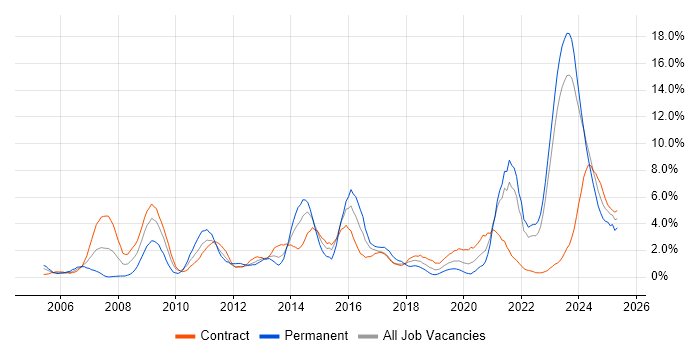 Job vacancy trend for SC Cleared in Belfast Job vacancy trend for SC Cleared in Belfast