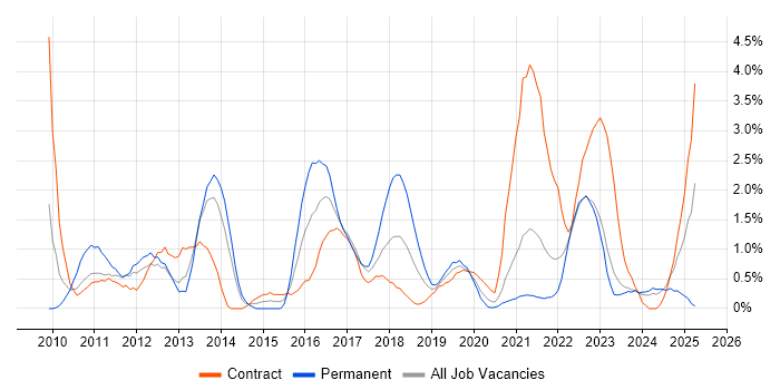 Job vacancy trend for SCCM in Belfast