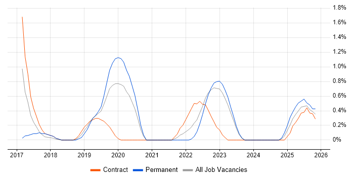 SD-WAN job vacancy trend in Belfast