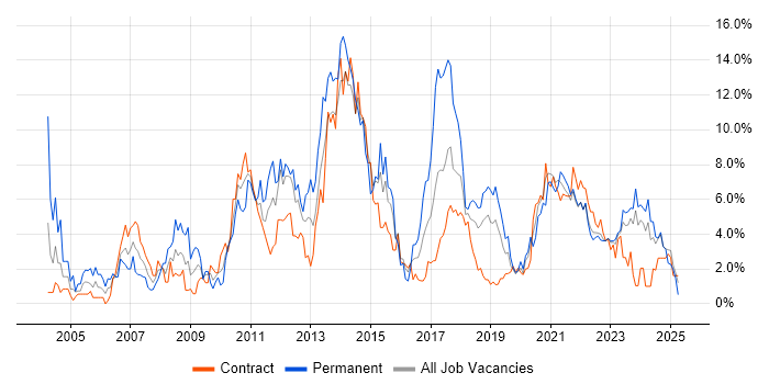 Job vacancy trend for SDLC in Belfast