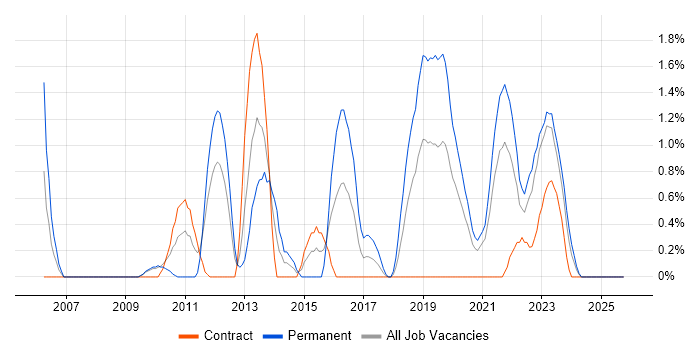 Security Analyst job vacancy trend in Belfast