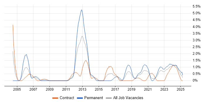 Job vacancy trend for Security Engineer in Belfast Job vacancy trend for Security Engineer in Belfast