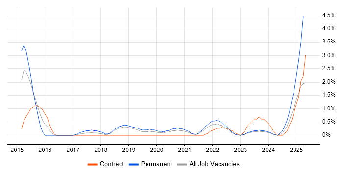 Job vacancy trend for Security Posture in Belfast
