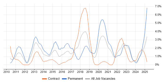 Job vacancy trend for Selenium in Belfast Job vacancy trend for Selenium in Belfast